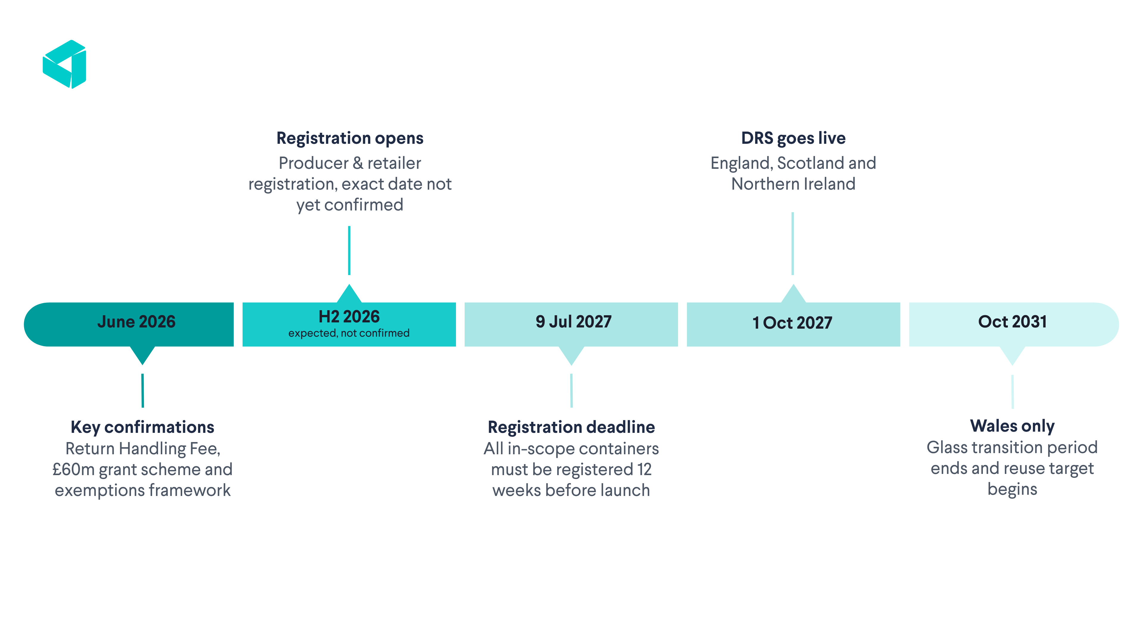 DRS Timeline
